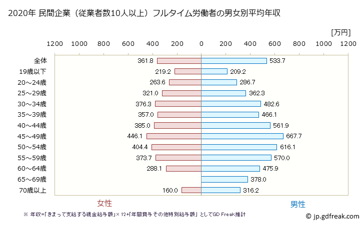 グラフ 年次 石川県の平均年収 (卸売業の常雇フルタイム) 民間企業（従業者数10人以上）フルタイム労働者の男女別平均年収