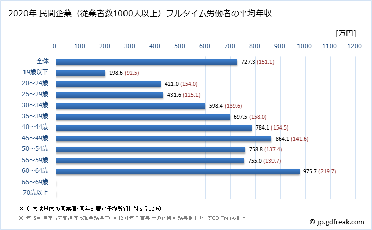 グラフ 年次 石川県の平均年収 (卸売業の常雇フルタイム) 民間企業（従業者数1000人以上）フルタイム労働者の平均年収