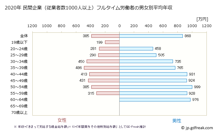 グラフ 年次 石川県の平均年収 (卸売業の常雇フルタイム) 民間企業（従業者数1000人以上）フルタイム労働者の男女別平均年収
