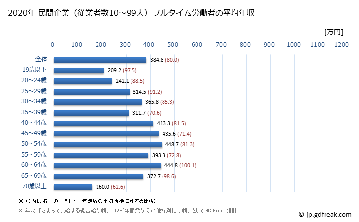 グラフ 年次 石川県の平均年収 (卸売業の常雇フルタイム) 民間企業（従業者数10～99人）フルタイム労働者の平均年収