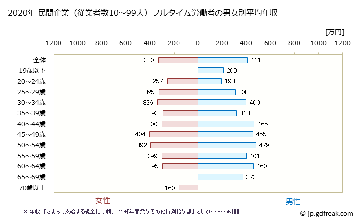 グラフ 年次 石川県の平均年収 (卸売業の常雇フルタイム) 民間企業（従業者数10～99人）フルタイム労働者の男女別平均年収