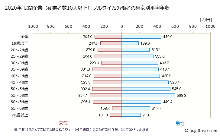 グラフ 年次 石川県の平均年収 (小売業の常雇フルタイム) 民間企業（従業者数10人以上）フルタイム労働者の男女別平均年収