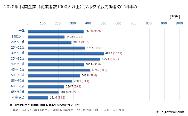 グラフ 年次 石川県の平均年収 (小売業の常雇フルタイム) 民間企業（従業者数1000人以上）フルタイム労働者の平均年収