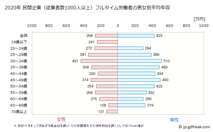 グラフ 年次 石川県の平均年収 (小売業の常雇フルタイム) 民間企業（従業者数1000人以上）フルタイム労働者の男女別平均年収