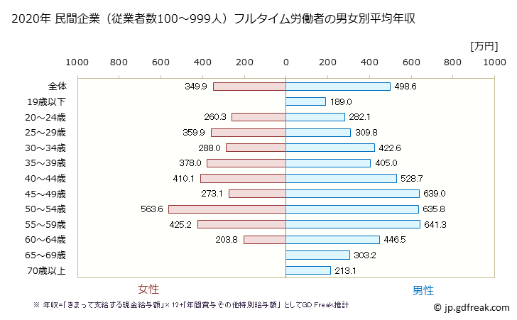 グラフ 年次 石川県の平均年収 (小売業の常雇フルタイム) 民間企業（従業者数100～999人）フルタイム労働者の男女別平均年収