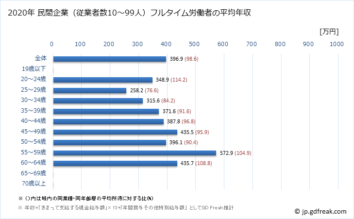 グラフ 年次 石川県の平均年収 (小売業の常雇フルタイム) 民間企業（従業者数10～99人）フルタイム労働者の平均年収