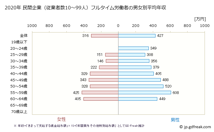 グラフ 年次 石川県の平均年収 (小売業の常雇フルタイム) 民間企業（従業者数10～99人）フルタイム労働者の男女別平均年収