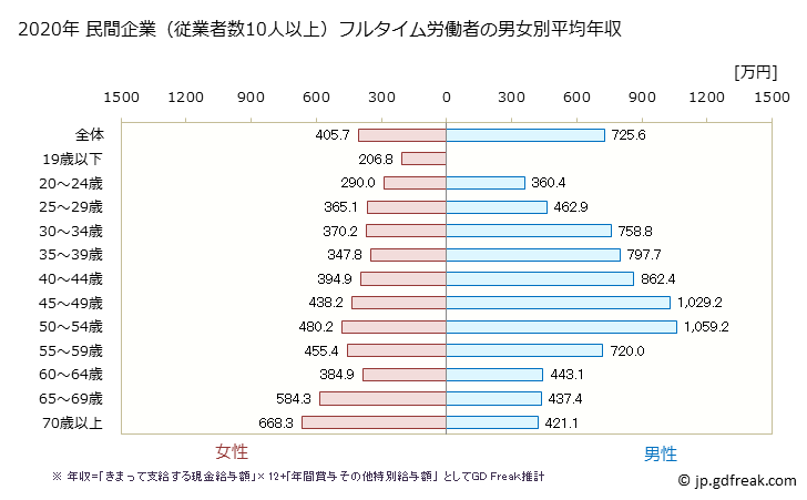 グラフ 年次 石川県の平均年収 (金融業・保険業の常雇フルタイム) 民間企業（従業者数10人以上）フルタイム労働者の男女別平均年収