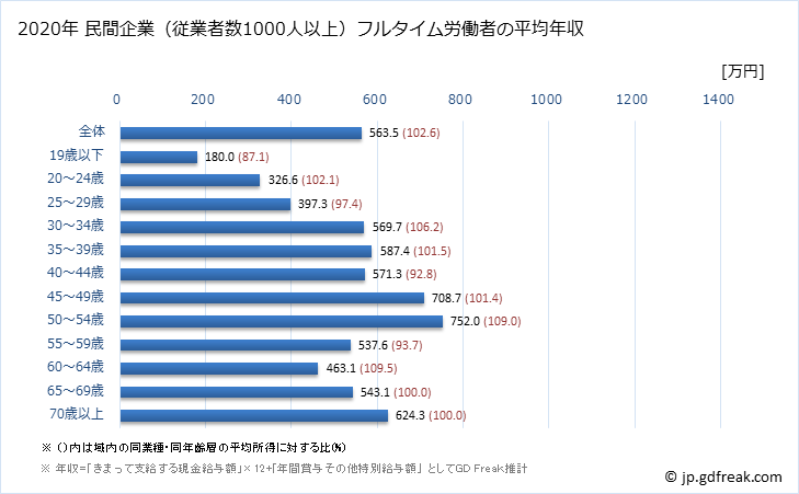 グラフ 年次 石川県の平均年収 (金融業・保険業の常雇フルタイム) 民間企業（従業者数1000人以上）フルタイム労働者の平均年収