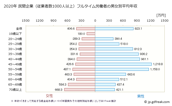 グラフ 年次 石川県の平均年収 (金融業・保険業の常雇フルタイム) 民間企業（従業者数1000人以上）フルタイム労働者の男女別平均年収