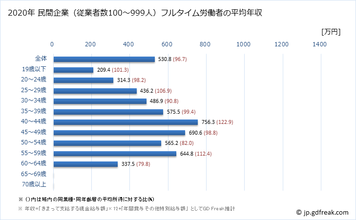 グラフ 年次 石川県の平均年収 (金融業・保険業の常雇フルタイム) 民間企業（従業者数100～999人）フルタイム労働者の平均年収