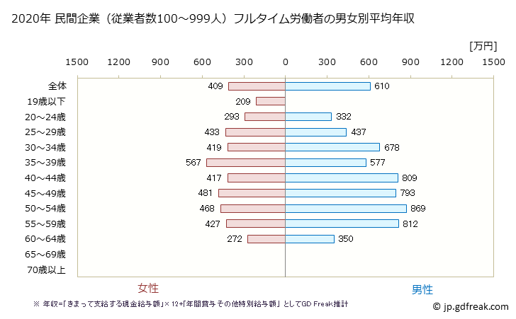 グラフ 年次 石川県の平均年収 (金融業・保険業の常雇フルタイム) 民間企業（従業者数100～999人）フルタイム労働者の男女別平均年収