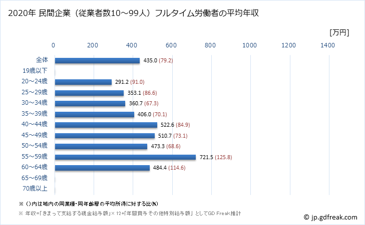 グラフ 年次 石川県の平均年収 (金融業・保険業の常雇フルタイム) 民間企業（従業者数10～99人）フルタイム労働者の平均年収