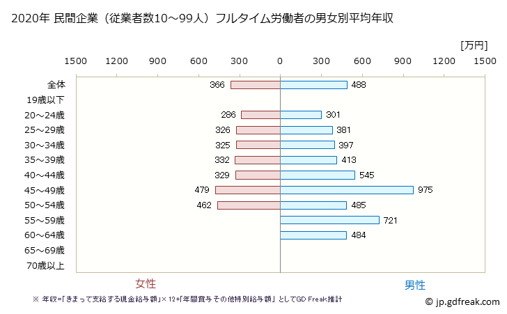 グラフ 年次 石川県の平均年収 (金融業・保険業の常雇フルタイム) 民間企業（従業者数10～99人）フルタイム労働者の男女別平均年収