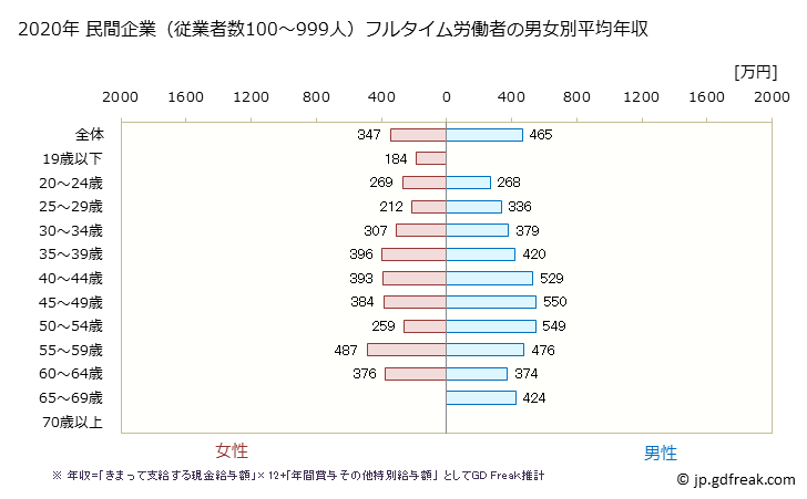 グラフ 年次 石川県の平均年収 (学術研究・専門・技術サービス業の常雇フルタイム) 民間企業（従業者数100～999人）フルタイム労働者の男女別平均年収