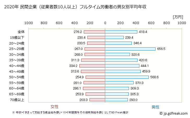 グラフ 年次 石川県の平均年収 (宿泊業・飲食サービス業の常雇フルタイム) 民間企業（従業者数10人以上）フルタイム労働者の男女別平均年収