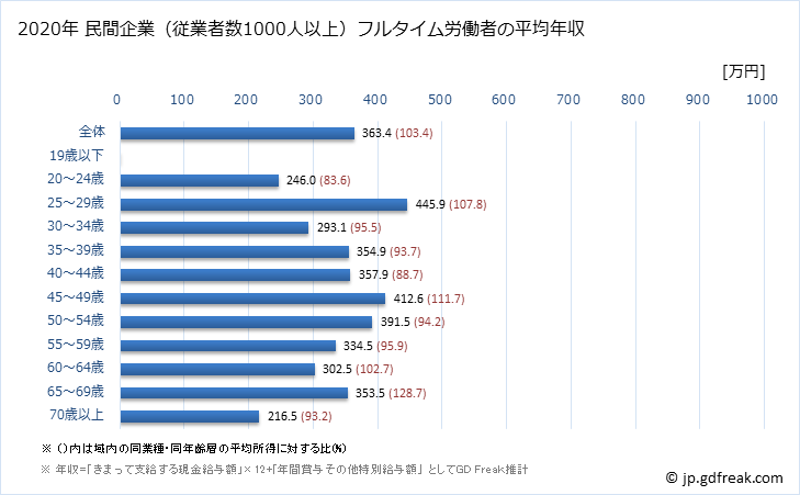 グラフ 年次 石川県の平均年収 (宿泊業・飲食サービス業の常雇フルタイム) 民間企業（従業者数1000人以上）フルタイム労働者の平均年収