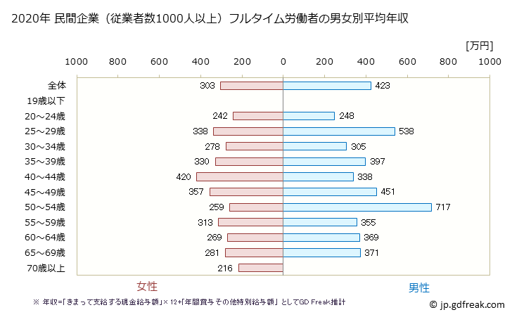グラフ 年次 石川県の平均年収 (宿泊業・飲食サービス業の常雇フルタイム) 民間企業（従業者数1000人以上）フルタイム労働者の男女別平均年収