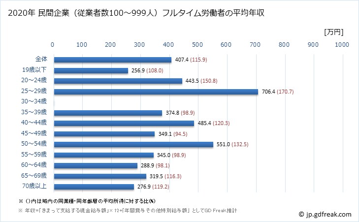 グラフ 年次 石川県の平均年収 (宿泊業・飲食サービス業の常雇フルタイム) 民間企業（従業者数100～999人）フルタイム労働者の平均年収