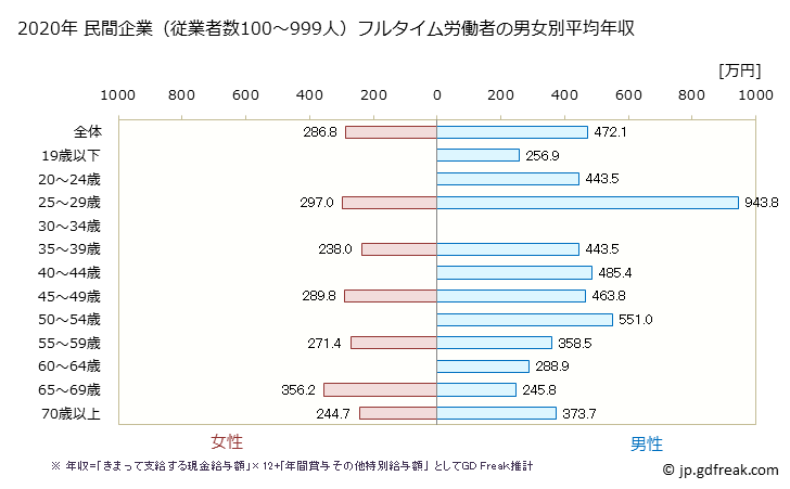 グラフ 年次 石川県の平均年収 (宿泊業・飲食サービス業の常雇フルタイム) 民間企業（従業者数100～999人）フルタイム労働者の男女別平均年収