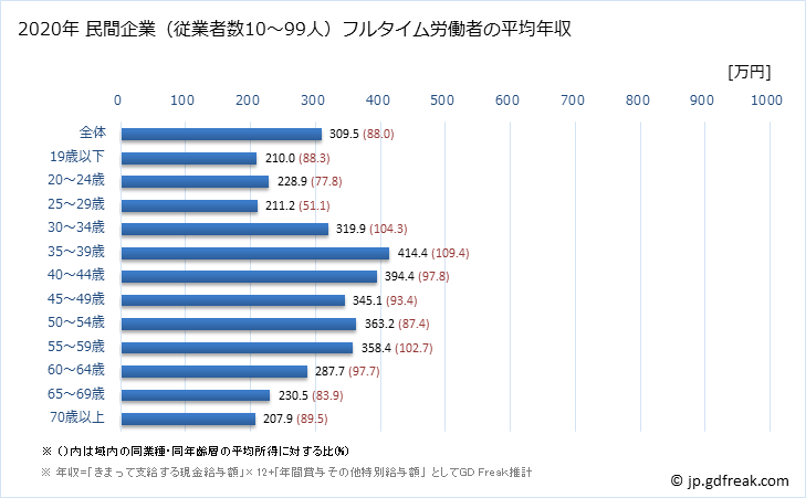 グラフ 年次 石川県の平均年収 (宿泊業・飲食サービス業の常雇フルタイム) 民間企業（従業者数10～99人）フルタイム労働者の平均年収