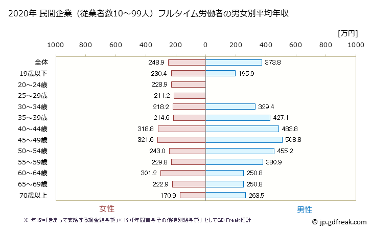 グラフ 年次 石川県の平均年収 (宿泊業・飲食サービス業の常雇フルタイム) 民間企業（従業者数10～99人）フルタイム労働者の男女別平均年収