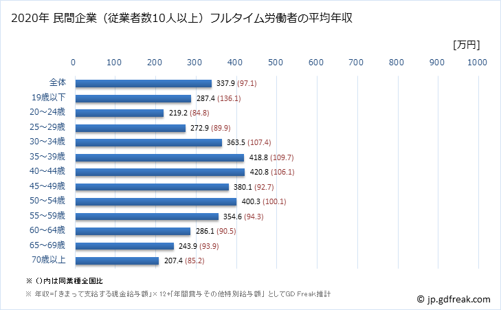 グラフ 年次 石川県の平均年収 (生活関連サービス業・娯楽業の常雇フルタイム) 民間企業（従業者数10人以上）フルタイム労働者の平均年収