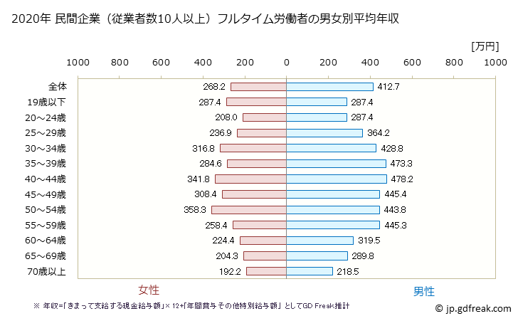 グラフ 年次 石川県の平均年収 (生活関連サービス業・娯楽業の常雇フルタイム) 民間企業（従業者数10人以上）フルタイム労働者の男女別平均年収