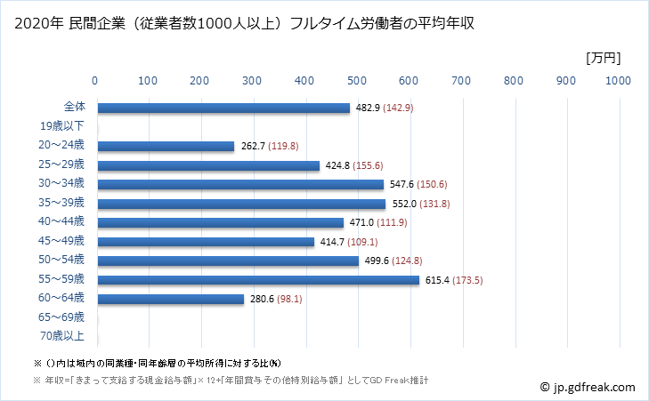 グラフ 年次 石川県の平均年収 (生活関連サービス業・娯楽業の常雇フルタイム) 民間企業（従業者数1000人以上）フルタイム労働者の平均年収