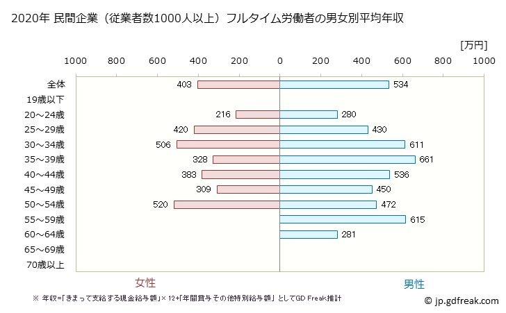 グラフ 年次 石川県の平均年収 (生活関連サービス業・娯楽業の常雇フルタイム) 民間企業（従業者数1000人以上）フルタイム労働者の男女別平均年収