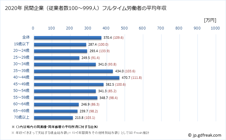 グラフ 年次 石川県の平均年収 (生活関連サービス業・娯楽業の常雇フルタイム) 民間企業（従業者数100～999人）フルタイム労働者の平均年収