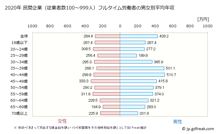 グラフ 年次 石川県の平均年収 (生活関連サービス業・娯楽業の常雇フルタイム) 民間企業（従業者数100～999人）フルタイム労働者の男女別平均年収