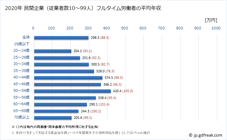 グラフ 年次 石川県の平均年収 (生活関連サービス業・娯楽業の常雇フルタイム) 民間企業（従業者数10～99人）フルタイム労働者の平均年収