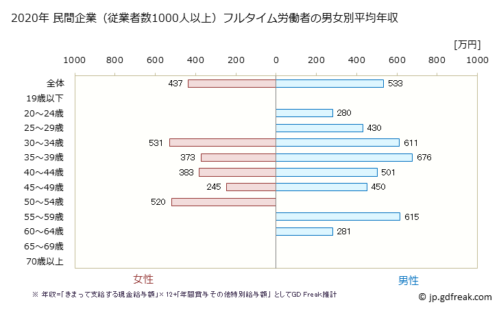 グラフ 年次 石川県の平均年収 (娯楽業の常雇フルタイム) 民間企業（従業者数1000人以上）フルタイム労働者の男女別平均年収