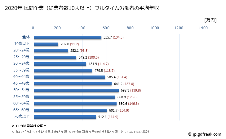 グラフ 年次 石川県の平均年収 (教育・学習支援業の常雇フルタイム) 民間企業（従業者数10人以上）フルタイム労働者の平均年収