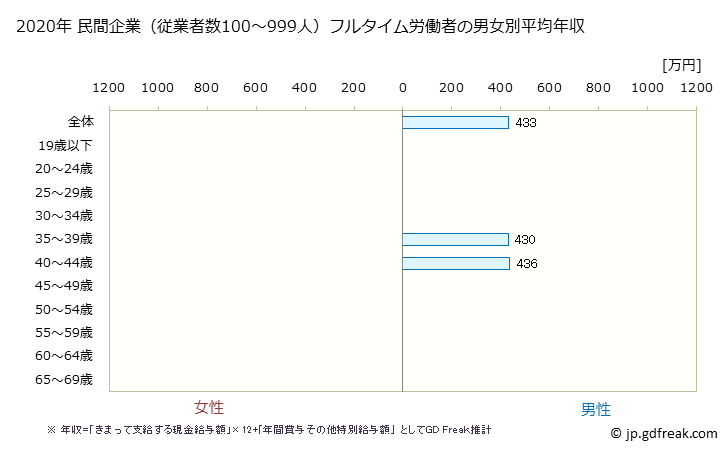 グラフ 年次 石川県の平均年収 (その他の教育・学習支援業の常雇フルタイム) 民間企業（従業者数100～999人）フルタイム労働者の男女別平均年収