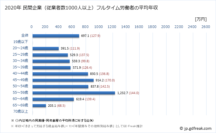 グラフ 年次 石川県の平均年収 (医療業の常雇フルタイム) 民間企業（従業者数1000人以上）フルタイム労働者の平均年収