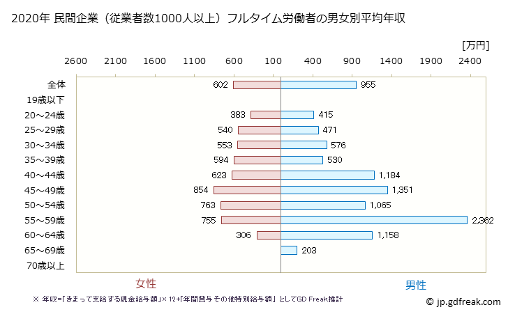 グラフ 年次 石川県の平均年収 (医療業の常雇フルタイム) 民間企業（従業者数1000人以上）フルタイム労働者の男女別平均年収