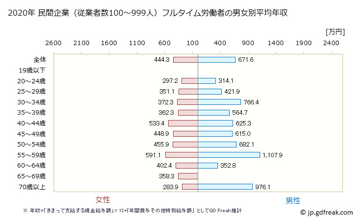 グラフ 年次 石川県の平均年収 (医療業の常雇フルタイム) 民間企業（従業者数100～999人）フルタイム労働者の男女別平均年収