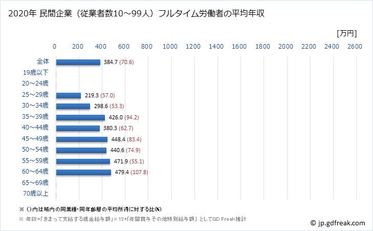 グラフ 年次 石川県の平均年収 (医療業の常雇フルタイム) 民間企業（従業者数10～99人）フルタイム労働者の平均年収