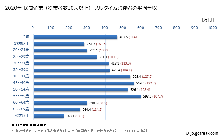 グラフ 年次 石川県の平均年収 (複合サービス事業の常雇フルタイム) 民間企業（従業者数10人以上）フルタイム労働者の平均年収