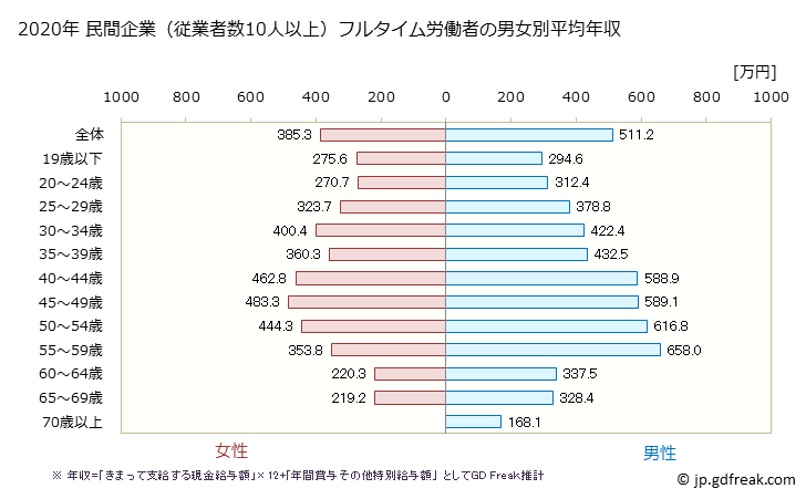 グラフ 年次 石川県の平均年収 (複合サービス事業の常雇フルタイム) 民間企業（従業者数10人以上）フルタイム労働者の男女別平均年収