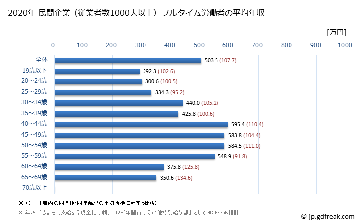 グラフ 年次 石川県の平均年収 (複合サービス事業の常雇フルタイム) 民間企業（従業者数1000人以上）フルタイム労働者の平均年収
