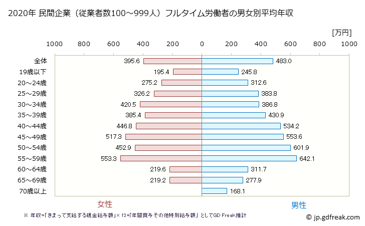 グラフ 年次 石川県の平均年収 (複合サービス事業の常雇フルタイム) 民間企業（従業者数100～999人）フルタイム労働者の男女別平均年収