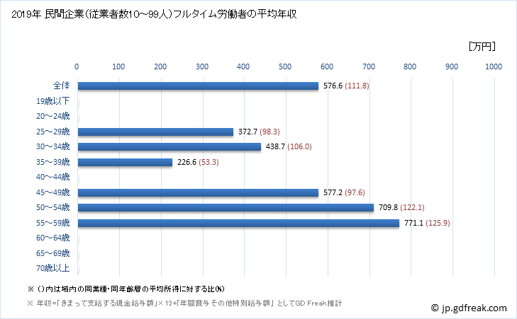 グラフ 年次 石川県の平均年収 (複合サービス事業の常雇フルタイム) 民間企業（従業者数10～99人）フルタイム労働者の平均年収