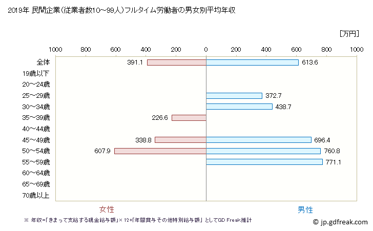 グラフ 年次 石川県の平均年収 (複合サービス事業の常雇フルタイム) 民間企業（従業者数10～99人）フルタイム労働者の男女別平均年収