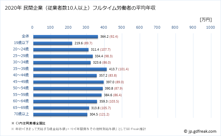 グラフ 年次 石川県の平均年収 (サービス業（他に分類されないものの常雇フルタイム) 民間企業（従業者数10人以上）フルタイム労働者の平均年収