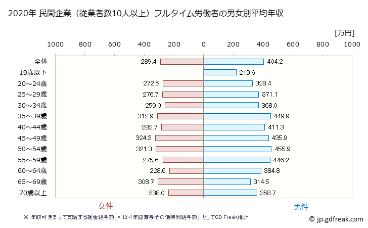 グラフ 年次 石川県の平均年収 (サービス業（他に分類されないものの常雇フルタイム) 民間企業（従業者数10人以上）フルタイム労働者の男女別平均年収