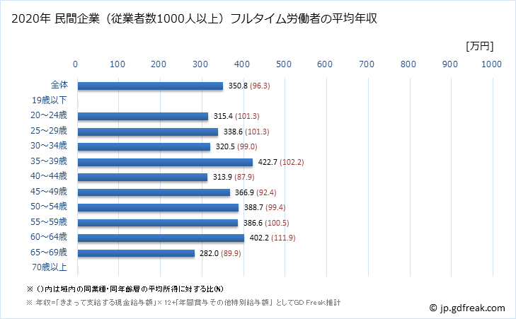 グラフ 年次 石川県の平均年収 (サービス業（他に分類されないものの常雇フルタイム) 民間企業（従業者数1000人以上）フルタイム労働者の平均年収