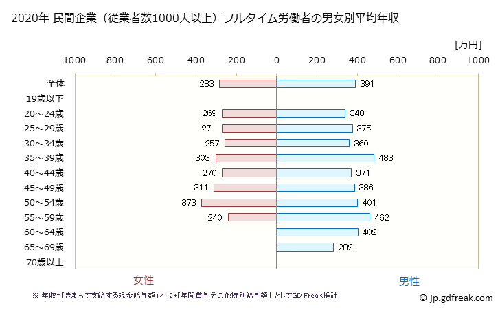 グラフ 年次 石川県の平均年収 (サービス業（他に分類されないものの常雇フルタイム) 民間企業（従業者数1000人以上）フルタイム労働者の男女別平均年収